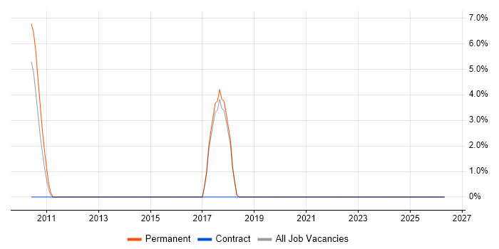 Low Latency job vacancy trend in Havering