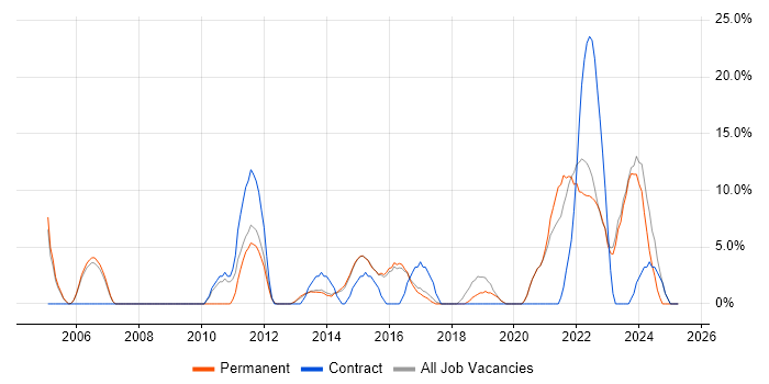 Job vacancy trend for Management Information System in Havering Job vacancy trend for Management Information System in Havering