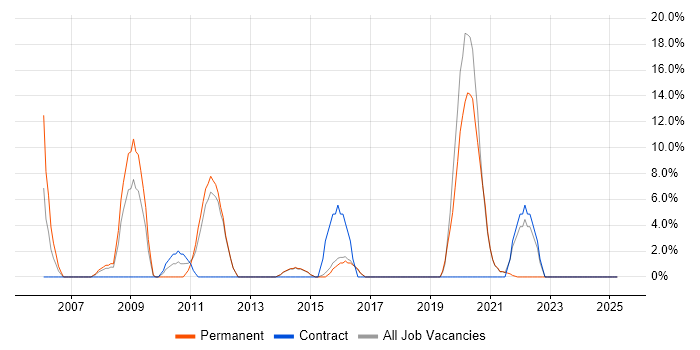 Job vacancy trend for Manufacturing in Havering Job vacancy trend for Manufacturing in Havering