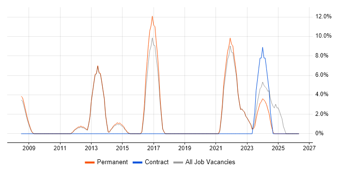Mathematics job vacancy trend in Havering