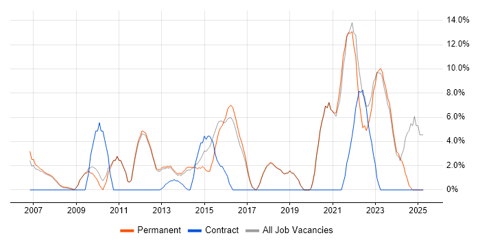 Job vacancy trend for Mentoring in Havering Job vacancy trend for Mentoring in Havering
