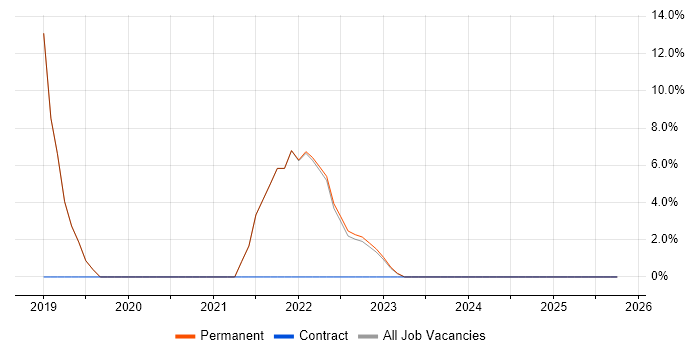 Microservices job vacancy trend in Havering