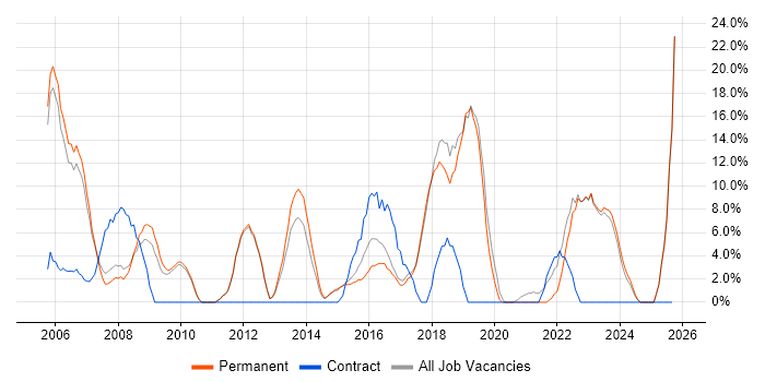 Microsoft Certification job vacancy trend in Havering Microsoft Certification job vacancy trend in Havering