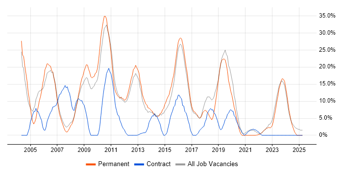 Job vacancy trend for Microsoft Exchange in Havering Job vacancy trend for Microsoft Exchange in Havering