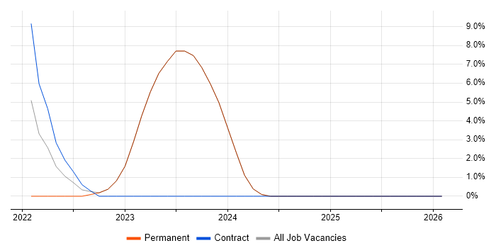 Microsoft Intune job vacancy trend in Havering