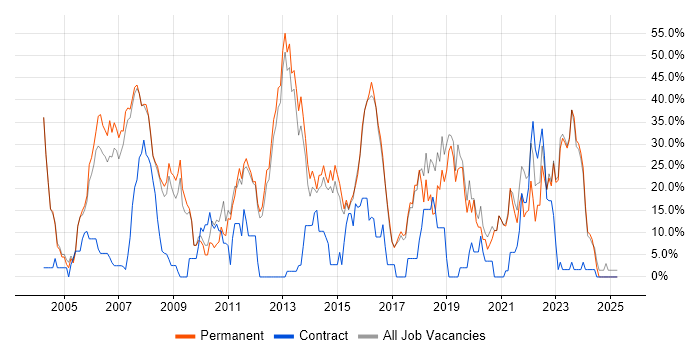 Job vacancy trend for Microsoft in Havering Job vacancy trend for Microsoft in Havering