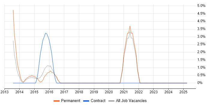 Job vacancy trend for Middleware in Havering Job vacancy trend for Middleware in Havering
