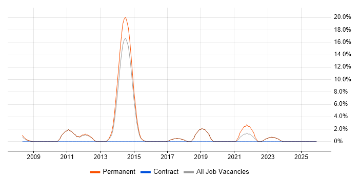 Mobile App job vacancy trend in Havering