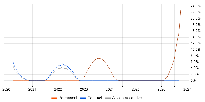 Mobile Device Management job vacancy trend in Havering