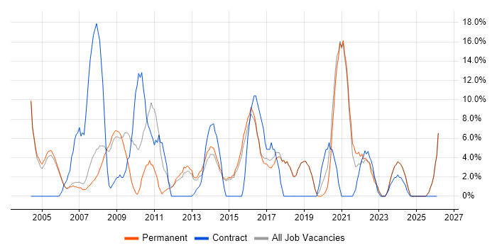Microsoft Excel job vacancy trend in Havering