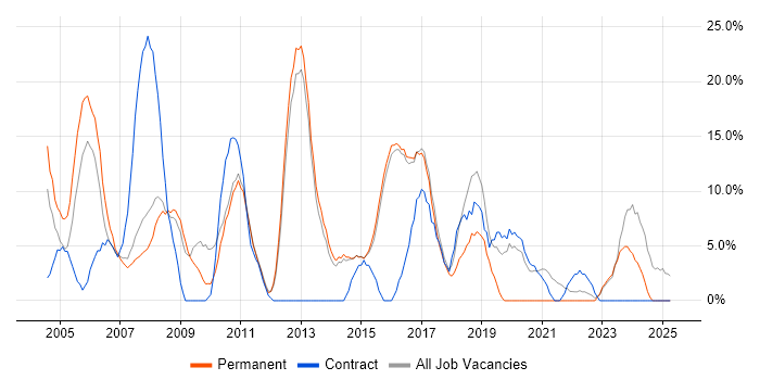 Job vacancy trend for Microsoft Office in Havering