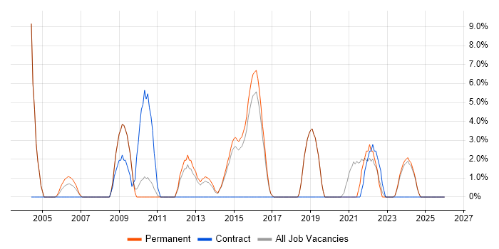 MS Visio job vacancy trend in Havering