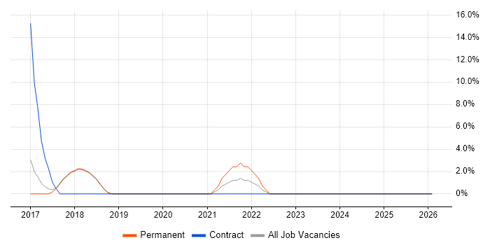Network+ Certification job vacancy trend in Havering