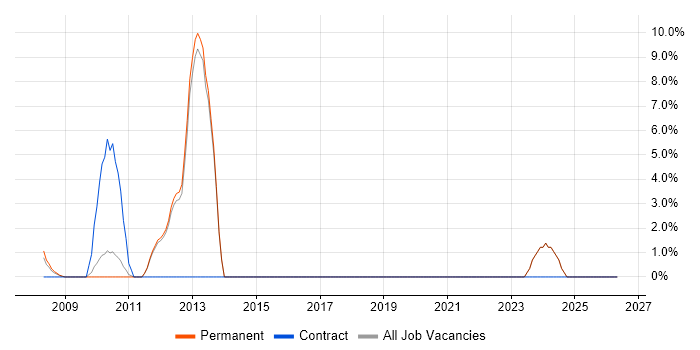 Network Design job vacancy trend in Havering