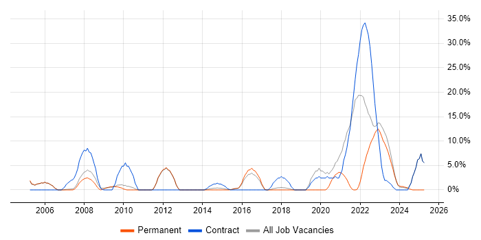 Job vacancy trend for NHS in Havering Job vacancy trend for NHS in Havering