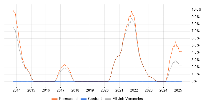 Job vacancy trend for Node.js in Havering Job vacancy trend for Node.js in Havering