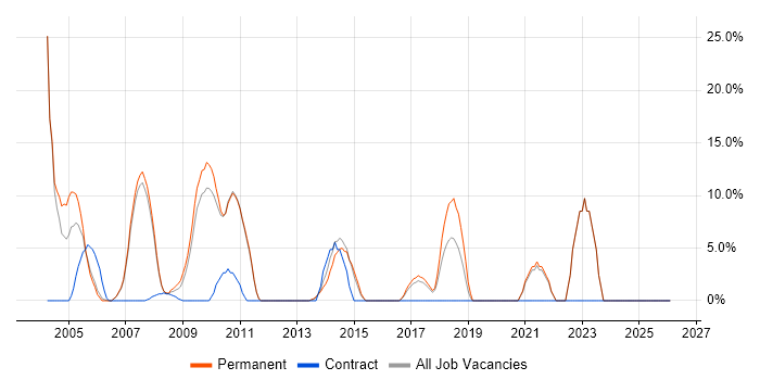 OOP job vacancy trend in Havering