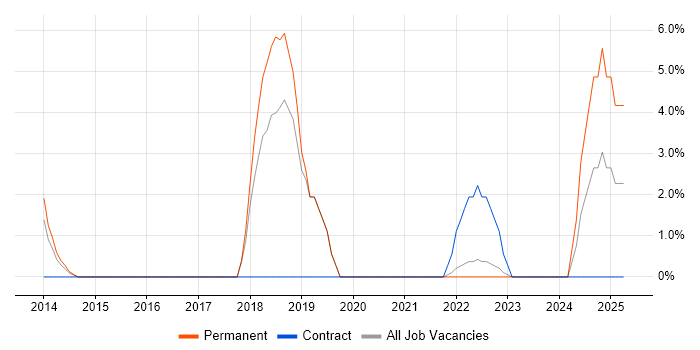 Job vacancy trend for Open Source in Havering Job vacancy trend for Open Source in Havering