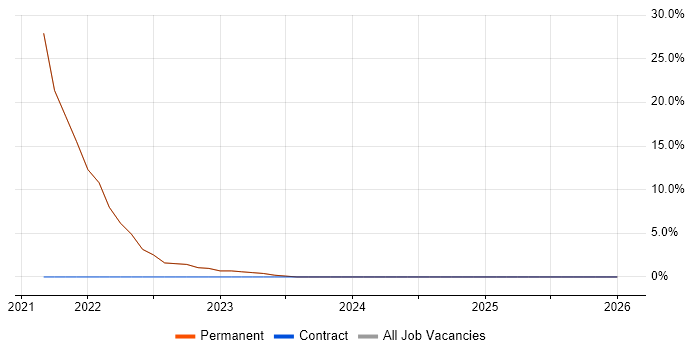 OpenShift job vacancy trend in Havering