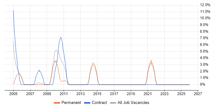 Oracle Database job vacancy trend in Havering
