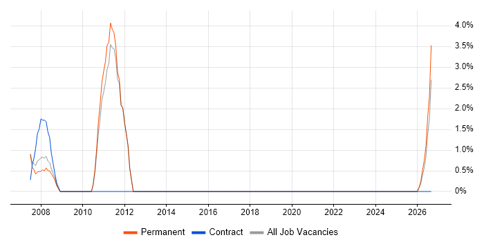 PDA job vacancy trend in Havering