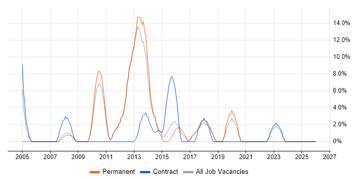 Performance Tuning job vacancy trend in Havering
