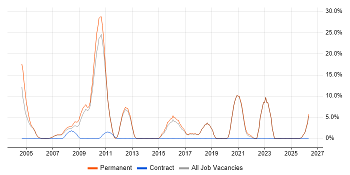 PHP job vacancy trend in Havering