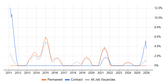 PMO job vacancy trend in Havering