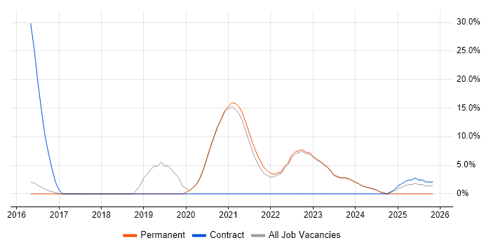 Power BI job vacancy trend in Havering
