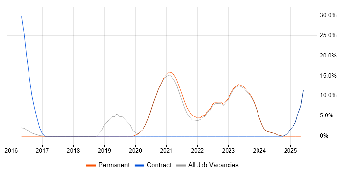 Job vacancy trend for Power Platform in Havering Job vacancy trend for Power Platform in Havering