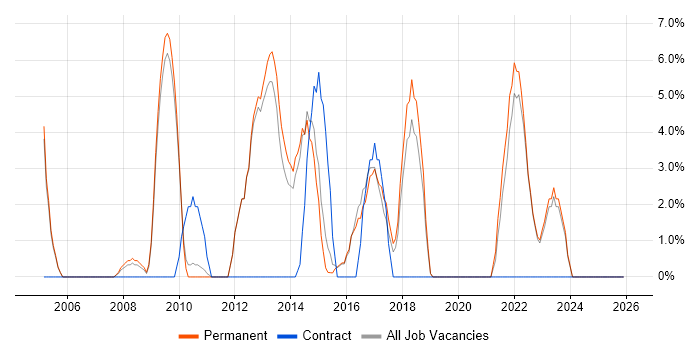 Presentation Skills job vacancy trend in Havering