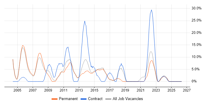 PRINCE2 job vacancy trend in Havering