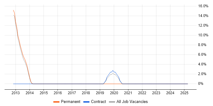 Job vacancy trend for Proactive Monitoring in Havering Job vacancy trend for Proactive Monitoring in Havering