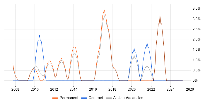 Job vacancy trend for Problem Management in Havering Job vacancy trend for Problem Management in Havering