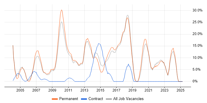 Job vacancy trend for Problem-Solving in Havering Job vacancy trend for Problem-Solving in Havering