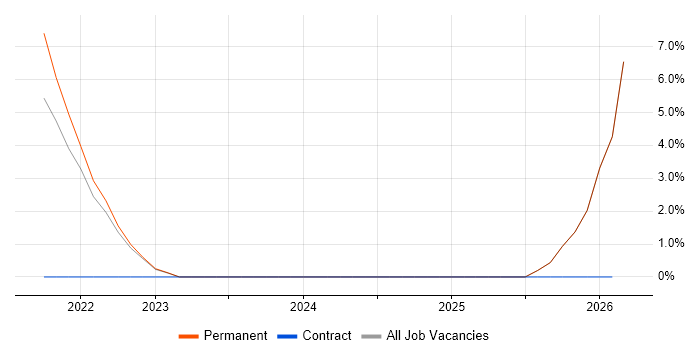 Product Backlog job vacancy trend in Havering