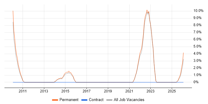 Product Roadmap job vacancy trend in Havering