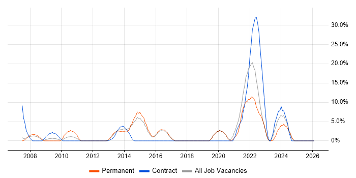 Project Delivery job vacancy trend in Havering