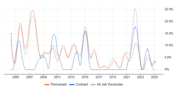 Job vacancy trend for Project Management in Havering