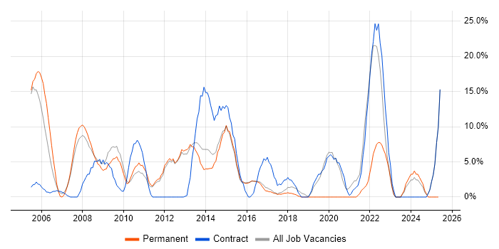 Job vacancy trend for Project Manager in Havering Job vacancy trend for Project Manager in Havering