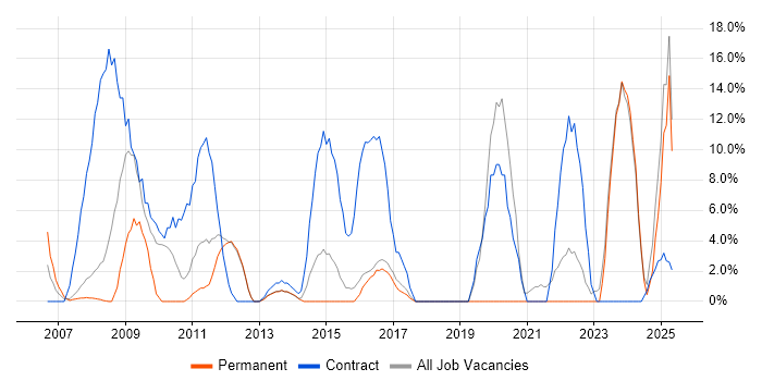 Job vacancy trend for Public Sector in Havering