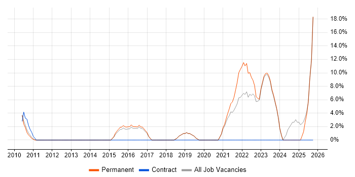 Python job vacancy trend in Havering