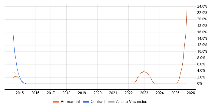 R job vacancy trend in Havering R job vacancy trend in Havering