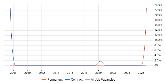 1st/2nd Line Support job vacancy trend in Rainham