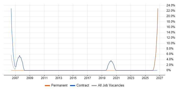 2nd Line Support job vacancy trend in Rainham