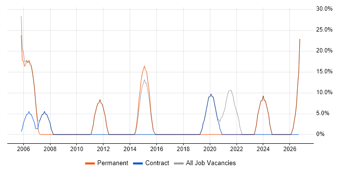 Active Directory job vacancy trend in Rainham