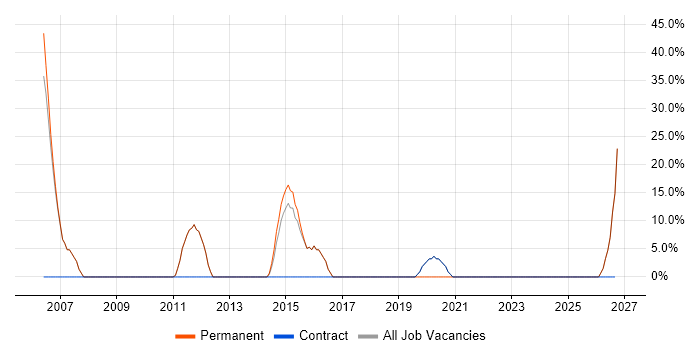 Microsoft Exchange job vacancy trend in Rainham