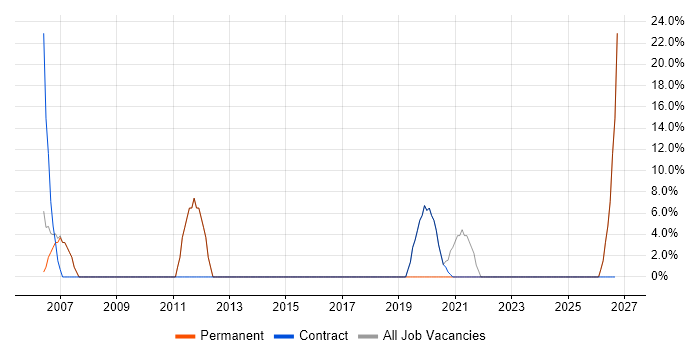 Microsoft Office job vacancy trend in Rainham