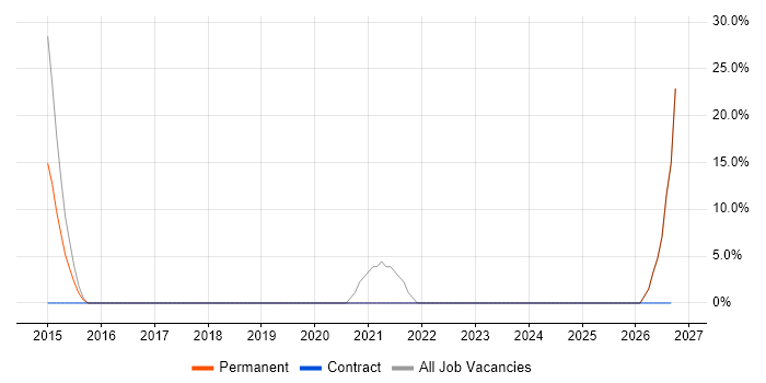 Project Manager job vacancy trend in Rainham