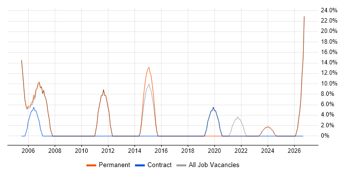 Social Skills job vacancy trend in Rainham